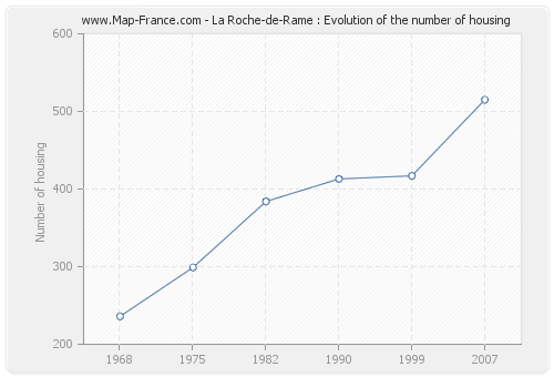 La Roche-de-Rame : Evolution of the number of housing